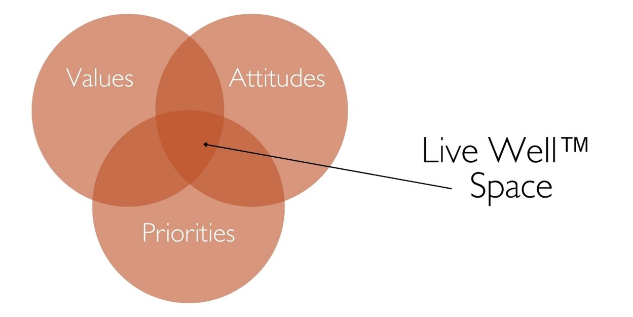 Live Well space diagram