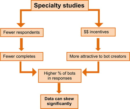 Specialty studies flow chart
